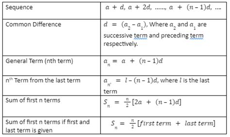 A Short Note on List of Arithmetic Progression Formulas