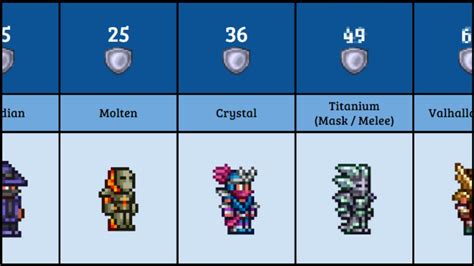 Terraria Total Armor Defense Comparison (1.4) - YouTube