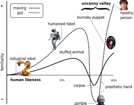 uncanny-valley-graph - Science and Industry Museum blog