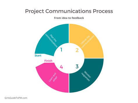 Project Communication Management: What is it all about?