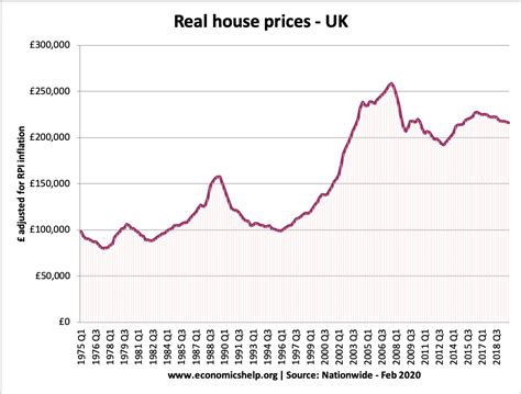 PRORFETY: Property Prices Uk Graph 2019