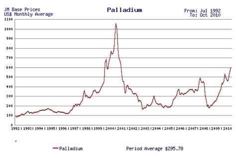 Benefits of Palladium Bullion as an Investment Against Inflation | Focus on the User