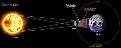 What is a Solar Eclipse? - INSIGHTSIAS