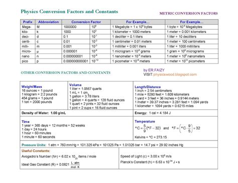 Physics Wood: BASIC PHYSICS CONVERSION FACTORS AND CONSTANTS