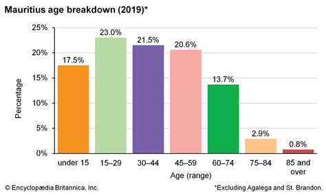 Mauritius | Facts, Geography, & History | Britannica