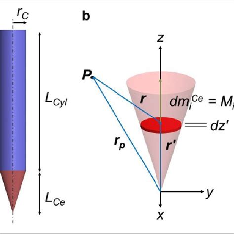 (a) Schematic illustration of the soft magnetic core. (b) Conical... | Download Scientific Diagram