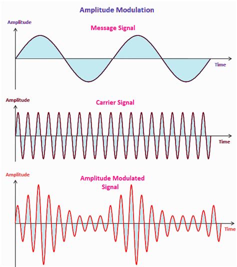 Fm Modulation Spectrum