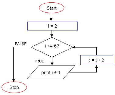 How to picture "for" loop in block representation of algorithm - Stack ...