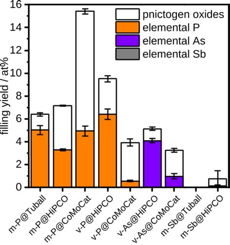 (Open Access) One-Dimensional Pnictogen Allotropes inside Single-Wall ...