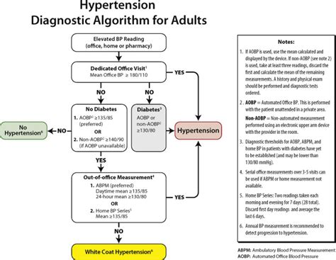 Hypertension Canada’s 2018 Guidelines for Diagnosis, Risk Assessment ...