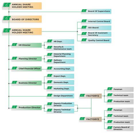 Organizational chart