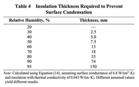 Chilled Water Pipe Insulation Thickness: Chart & Calculation