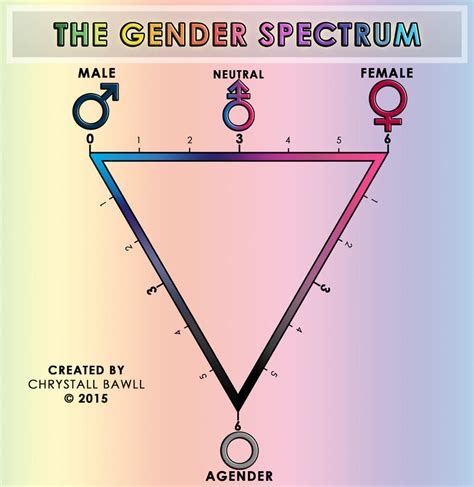 The Gender Spectrum Scale by Chrystall-Bawll on DeviantArt