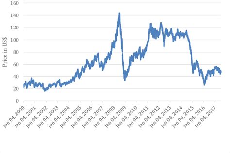 Brent Crude Price Today / Brent crude prices soar, analysts caution ...