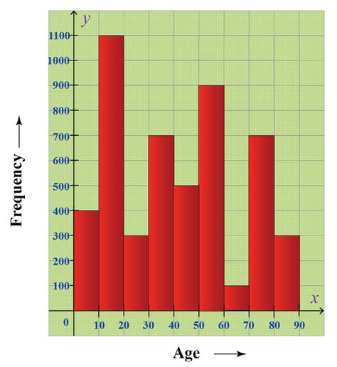 Describing Histograms