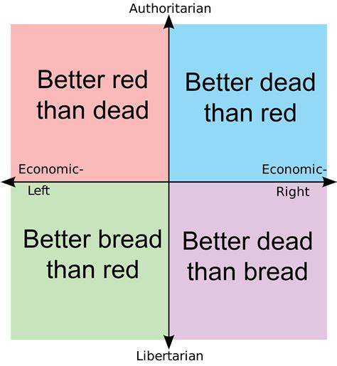 Political compass explained | Political Compass | Know Your Meme