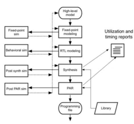 FPGA | vlsi-notes