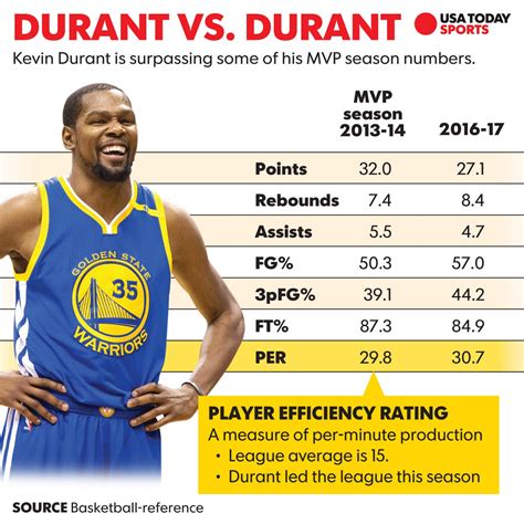 Efficient as ever, Kevin Durant on pace for historic season