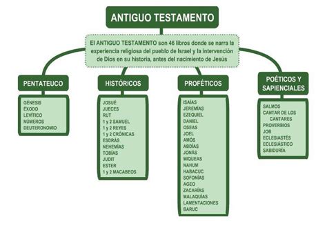 Cuantos Y Cuales Son Libros Historicos De La Biblia - Infoupdate.org