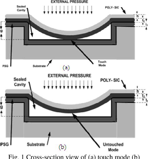 [PDF] Capacitive pressure sensors based on MEMS, operating in harsh environments | Semantic Scholar