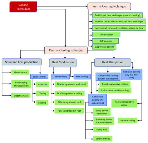 Various active and passive cooling techniques [16,17]. | Download Scientific Diagram