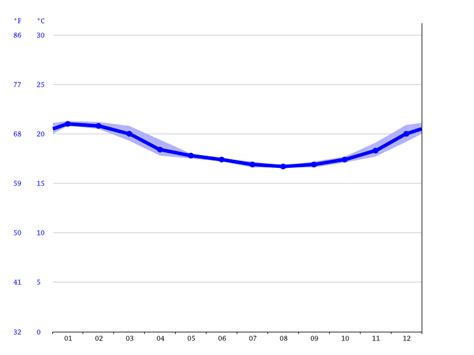 Plettenberg Bay climate: Average Temperature by month, Plettenberg Bay ...