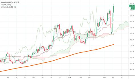 SANOFI Stock Price and Chart — NSE:SANOFI — TradingView