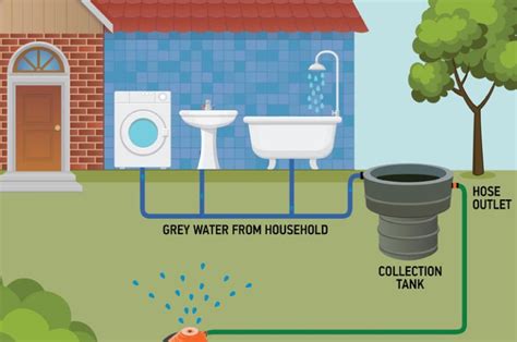 Waste water recycling methods - Water Recycling