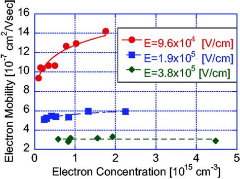 Electron mobility vs. electron concentration for verious electric... | Download Scientific Diagram