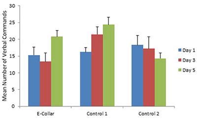 Frontiers | Efficacy of Dog Training With and Without Remote Electronic Collars vs. a Focus on ...