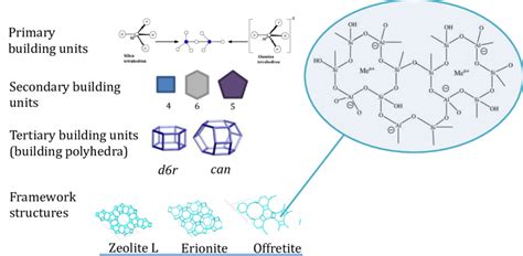 1. Examples of zeolite building units and framework types. | Download Scientific Diagram