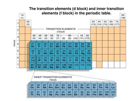 PPT - The transition elements (d block) and inner transition elements (f block) in the periodic ...