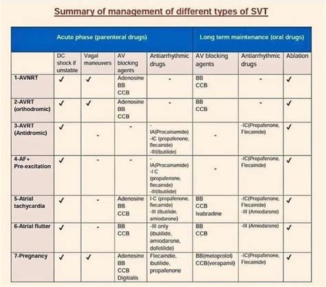 SVT- Types - MEDizzy