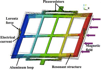 Operation principle of the MEMS magnetic field sensor, which is... | Download Scientific Diagram