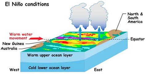 NASA Climate Kids :: El Niño quiets monster storms