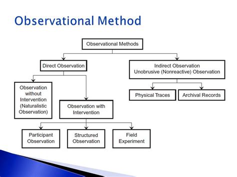 Observation Method of Data Collection - GageteMcguire