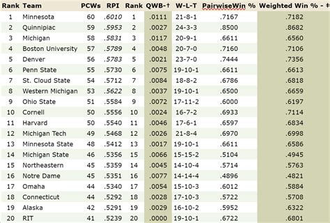 Previewing the NCAA Bracket: Version 2.0 — Everything College Hockey