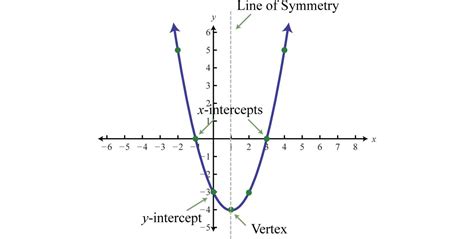 How to Tell If a Function Is Quadratic - how to tell if