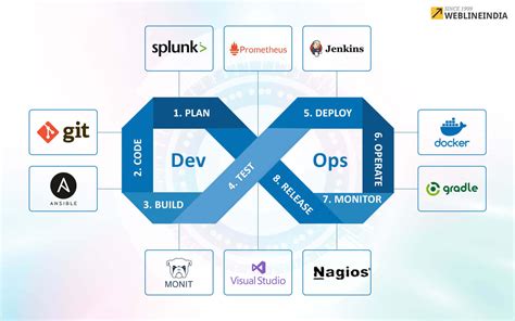 Top 10 DevOps Tools For Software Development Company | WeblineIndia