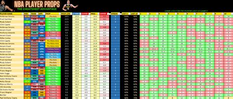 NBA Player Props from the Saturday CheatSheet! : r/dfsports