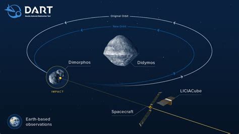 NASA team confident it will successfully kill its DART spacecraft after ...