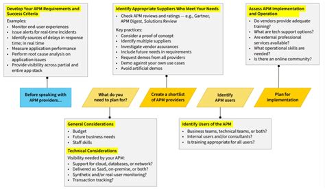 Developing Criteria to Choose APM Tool Providers