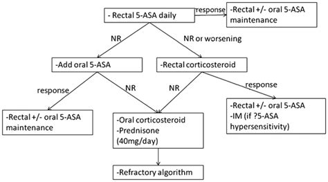 Treatment of Distal/Left-Sided Ulcerative Colitis | Abdominal Key