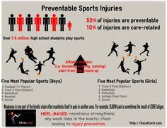 Check out how many sports injuries are prevented along with other ...