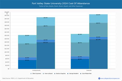 Fort Valley State - Tuition & Fees, Net Price