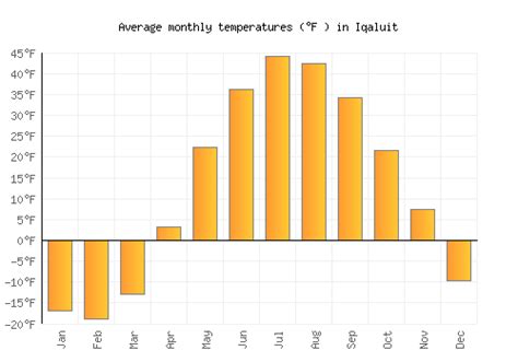 Iqaluit Weather averages & monthly Temperatures | Canada | Weather-2-Visit