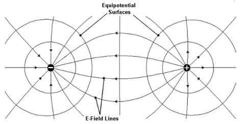 Electric Fields and Potentials