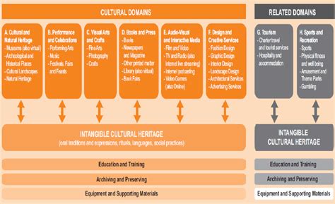 UNESCO Matrix of intangible and tangible cultural and heritage domains ...