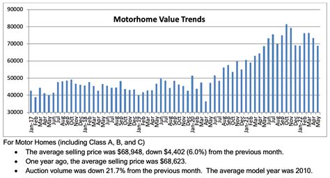 Wholesale RV Values Decline as Summer Arrives - RV PRO