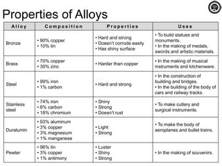 PROPERTIES OF ALLOY